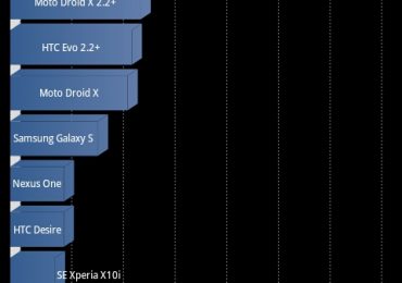 Samsung Galaxy S II Benchmark Results From Different Android Benchmark Apps – [Review]