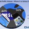Chitika Insights Reports iPhone 5 Generated More Web Traffic Than Samsung Galaxy S III