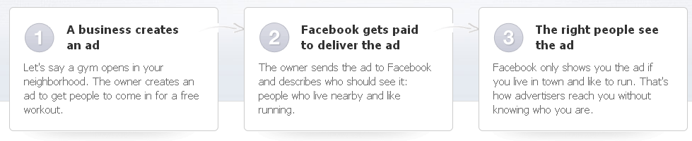 How Facebook Ads Works