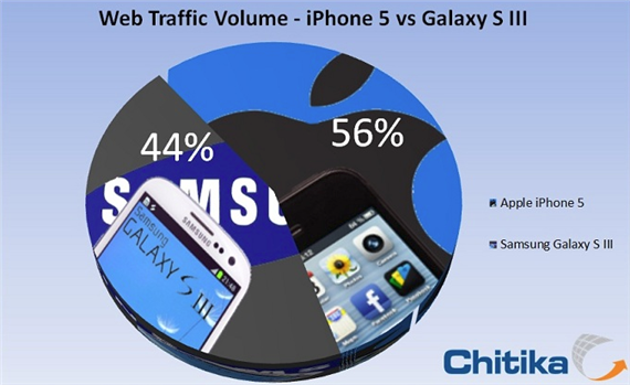 Chitika Insights Reports iPhone 5 Generated More Web Traffic Than Samsung Galaxy S III