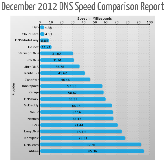 SolveDNS December 2012 Comparison Report